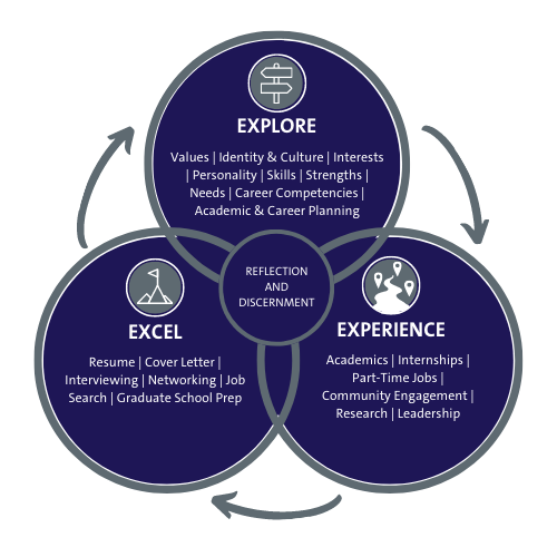 Venn diagram describing the career management model with three circles, each representing Explore, Experience, Excel.