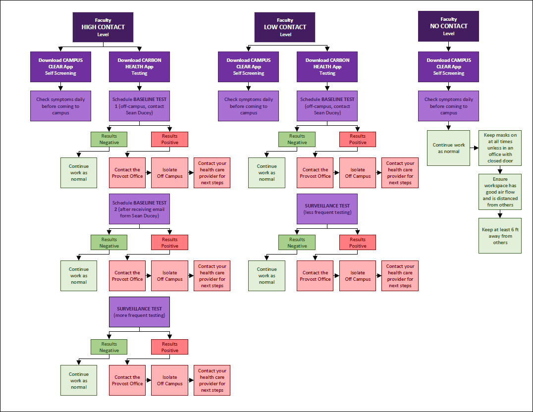 Faculty COVID Flow Chart