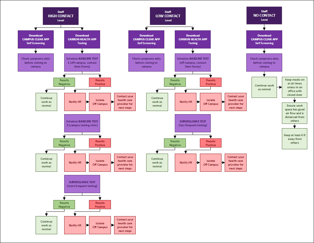 Staff COVID Flow Chart